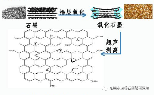 氧化石墨烯的制备及应用现状