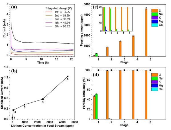 EES: 海水提锂变成现实！