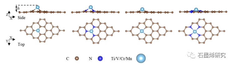 华北电力大学能源动力与机械工程学院--As4在掺Ti, V, Cr, Mn的石墨烯上吸附的密度泛函理论研究