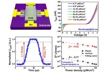 ACS Nano：基于非对称纳米多孔GaN/石墨烯垂直结的高灵敏度和快速紫外光电探测器