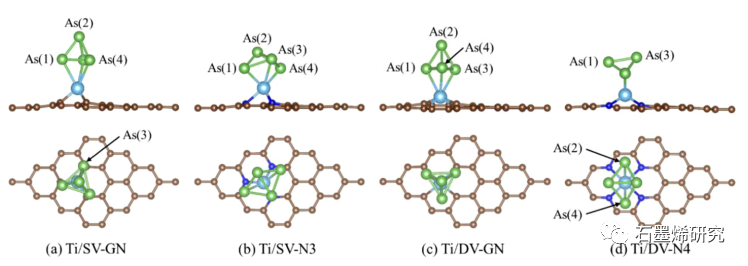 华北电力大学能源动力与机械工程学院--As4在掺Ti, V, Cr, Mn的石墨烯上吸附的密度泛函理论研究
