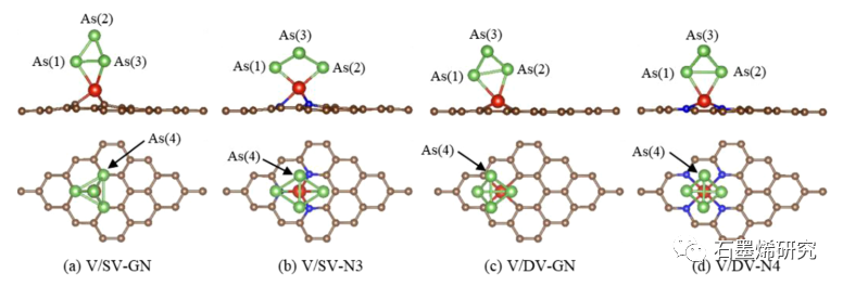 华北电力大学能源动力与机械工程学院--As4在掺Ti, V, Cr, Mn的石墨烯上吸附的密度泛函理论研究