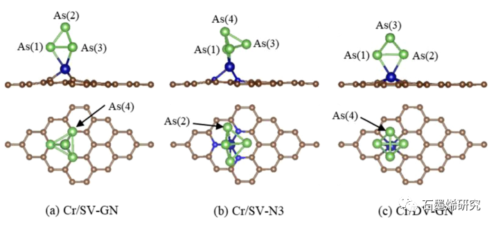 华北电力大学能源动力与机械工程学院--As4在掺Ti, V, Cr, Mn的石墨烯上吸附的密度泛函理论研究