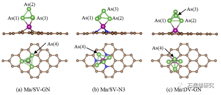 华北电力大学能源动力与机械工程学院--As4在掺Ti, V, Cr, Mn的石墨烯上吸附的密度泛函理论研究