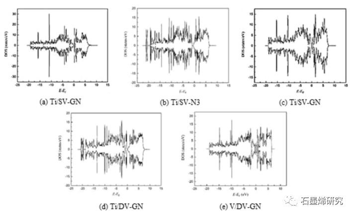 华北电力大学能源动力与机械工程学院--As4在掺Ti, V, Cr, Mn的石墨烯上吸附的密度泛函理论研究