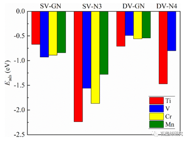 华北电力大学能源动力与机械工程学院--As4在掺Ti, V, Cr, Mn的石墨烯上吸附的密度泛函理论研究