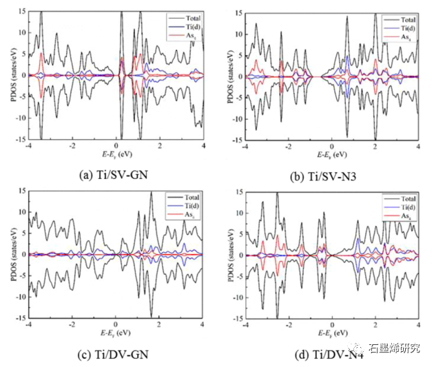 华北电力大学能源动力与机械工程学院--As4在掺Ti, V, Cr, Mn的石墨烯上吸附的密度泛函理论研究