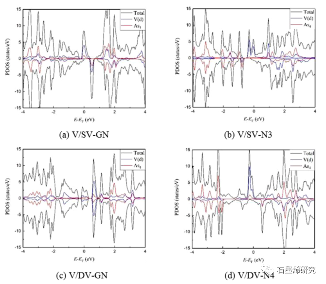 华北电力大学能源动力与机械工程学院--As4在掺Ti, V, Cr, Mn的石墨烯上吸附的密度泛函理论研究