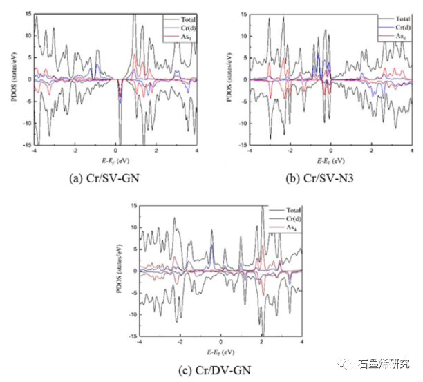 华北电力大学能源动力与机械工程学院--As4在掺Ti, V, Cr, Mn的石墨烯上吸附的密度泛函理论研究