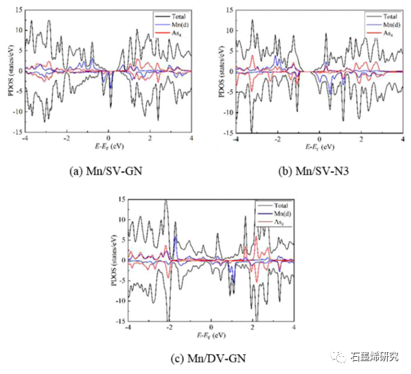华北电力大学能源动力与机械工程学院--As4在掺Ti, V, Cr, Mn的石墨烯上吸附的密度泛函理论研究