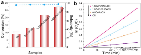 哈尔滨理工大学材料科学与化学工程学院--N-掺杂石墨烯对苯甲醇选择性氧化的调制改善了超薄CoPc/g-C3N4异质结的可见光活性