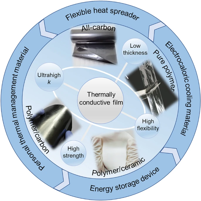 NML综述：柔性导热薄膜材料的机理、制备与应用
