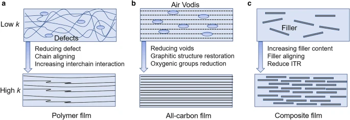 NML综述：柔性导热薄膜材料的机理、制备与应用