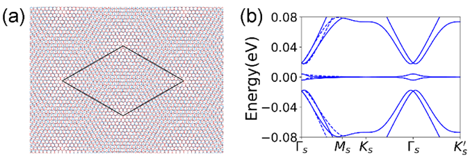 上科大物质学院刘健鹏课题组在摩尔石墨烯体系的关联物态和非线性光学响应方面取得重要进展