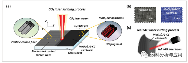 天津工业大学等《Adv Mater Technol 》：碳布上激光诱导石墨烯/ MoO2核壳电极，用于集微型超级电容器