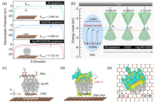 宁波材料所和宁波大学合作：石墨烯纳米谐振器的SERS基底构建及其高灵敏生医传感性能