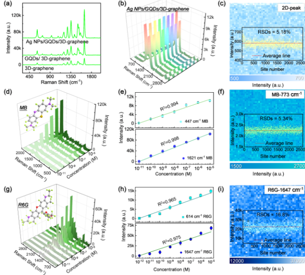 宁波材料所和宁波大学合作：石墨烯纳米谐振器的SERS基底构建及其高灵敏生医传感性能