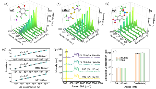 宁波材料所和宁波大学合作：石墨烯纳米谐振器的SERS基底构建及其高灵敏生医传感性能