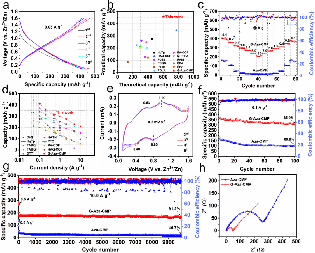复旦大学叶明新/沈剑锋教授团队最新EnSM：多活性位点石墨烯-聚合物复合正极为“锌”电池保驾护航