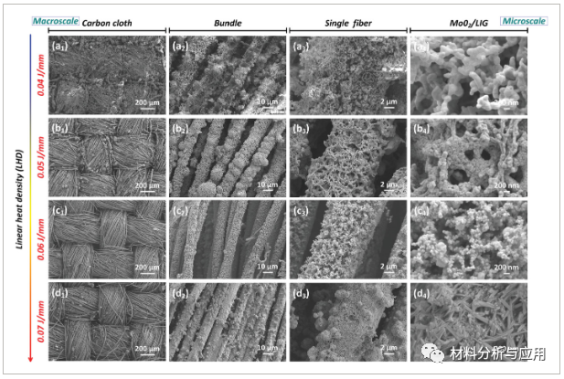 天津工业大学等《Adv Mater Technol 》：碳布上激光诱导石墨烯/ MoO2核壳电极，用于集微型超级电容器