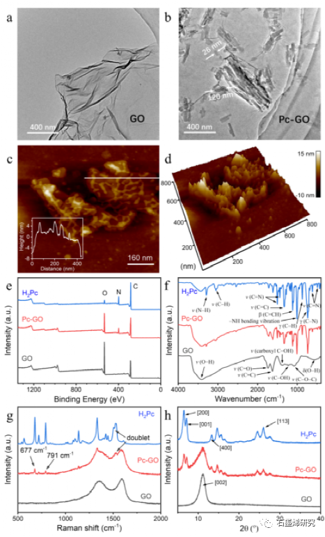中国科学院西北生态环境资源研究院Jianjun Liang等--α-相酞菁氧化石墨烯范德华异质结构中轨道耦合和载流子转移
