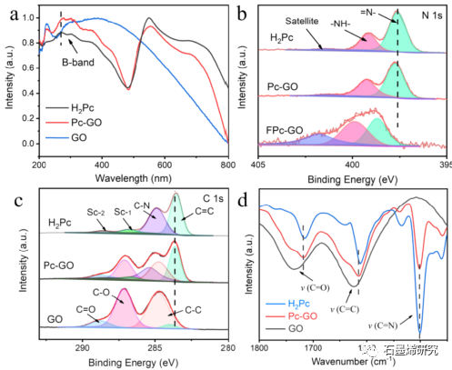 中国科学院西北生态环境资源研究院Jianjun Liang等--α-相酞菁氧化石墨烯范德华异质结构中轨道耦合和载流子转移