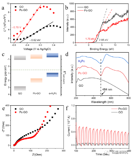 中国科学院西北生态环境资源研究院Jianjun Liang等--α-相酞菁氧化石墨烯范德华异质结构中轨道耦合和载流子转移