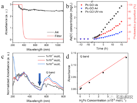 中国科学院西北生态环境资源研究院Jianjun Liang等--α-相酞菁氧化石墨烯范德华异质结构中轨道耦合和载流子转移