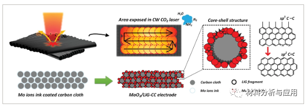 天津工业大学等《Adv Mater Technol 》：碳布上激光诱导石墨烯/ MoO2核壳电极，用于集微型超级电容器