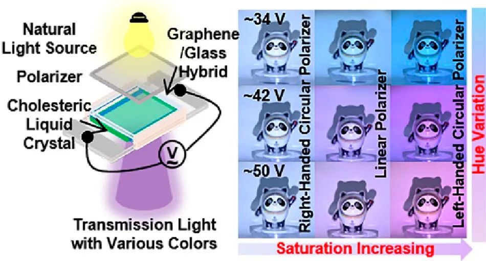 刘忠范Nano Letters：基于石墨烯/胆固醇液晶的电驱动热致变色光调制器在宽增益动态光色调节相关应用中的应用