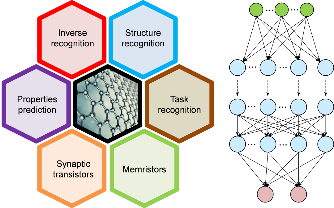 清华大学朱宏伟课题组AISY：石墨烯材料在人工智能中的最新进展