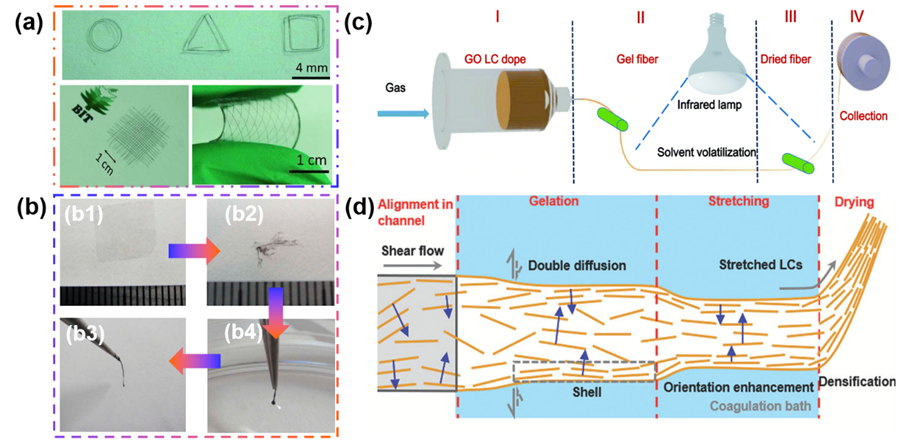 中科院大连化物所吴忠帅和史全团队综述：石墨烯基纤维储能器件的研究进展与展望