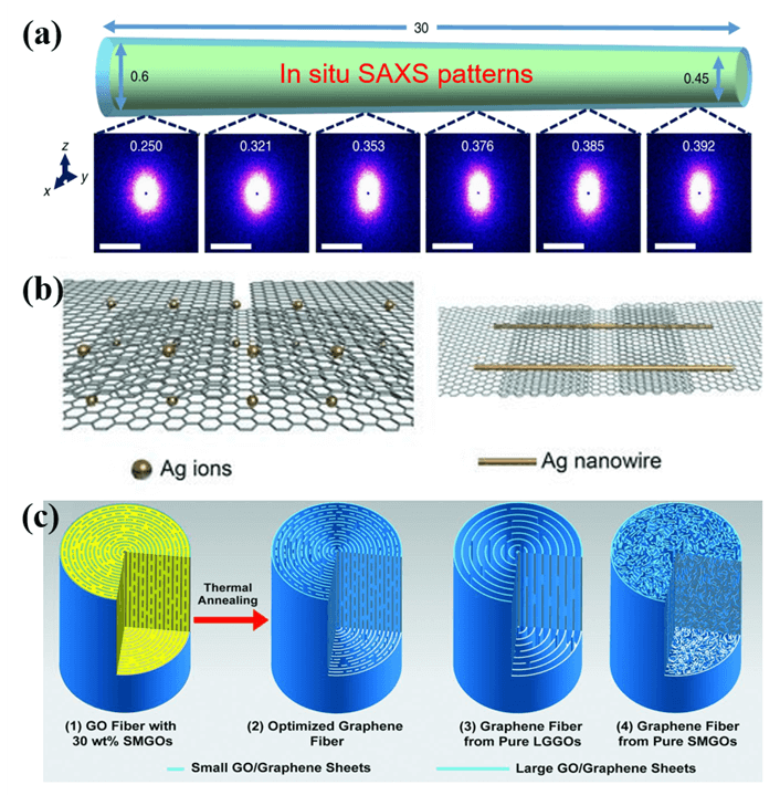 中科院大连化物所吴忠帅和史全团队综述：石墨烯基纤维储能器件的研究进展与展望