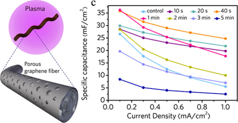 中科院大连化物所吴忠帅和史全团队综述：石墨烯基纤维储能器件的研究进展与展望