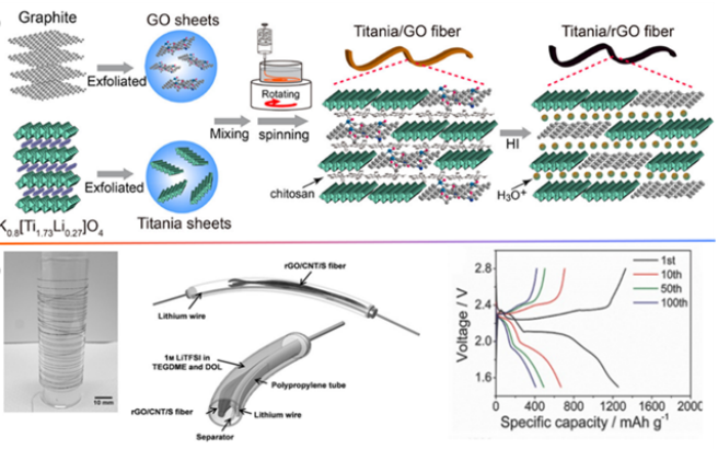 中科院大连化物所吴忠帅和史全团队综述：石墨烯基纤维储能器件的研究进展与展望
