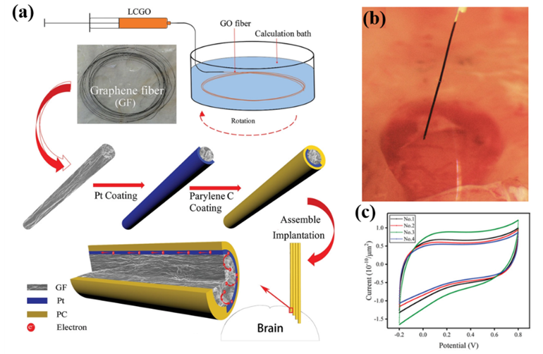 中科院大连化物所吴忠帅和史全团队综述：石墨烯基纤维储能器件的研究进展与展望