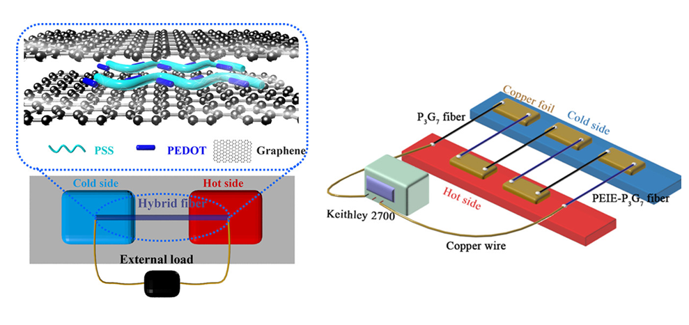 中科院大连化物所吴忠帅和史全团队综述：石墨烯基纤维储能器件的研究进展与展望
