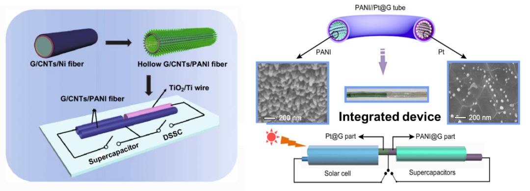 中科院大连化物所吴忠帅和史全团队综述：石墨烯基纤维储能器件的研究进展与展望