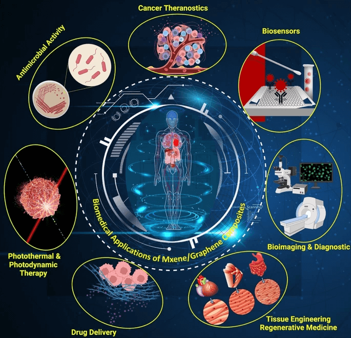 斯坦福大学医学院Ebrahim Mostafavi亮点评述：MXene-石墨烯复合材料在生物医学的应用潜力