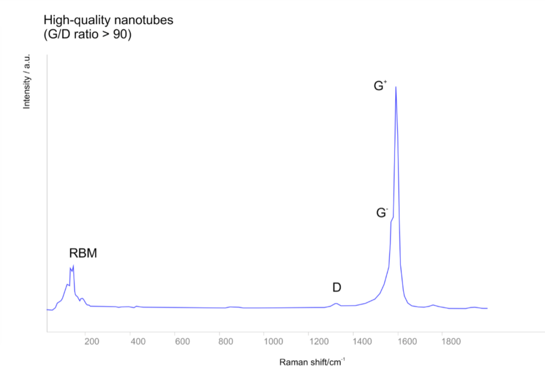 TUBALL单壁碳纳米管在锂电池中降低阻抗的作用