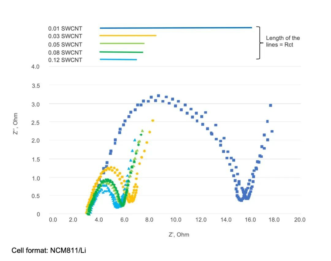 TUBALL单壁碳纳米管在锂电池中降低阻抗的作用