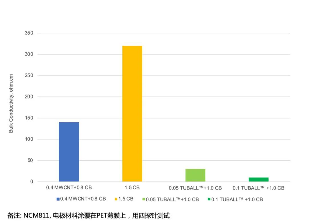 TUBALL单壁碳纳米管在锂电池中降低阻抗的作用