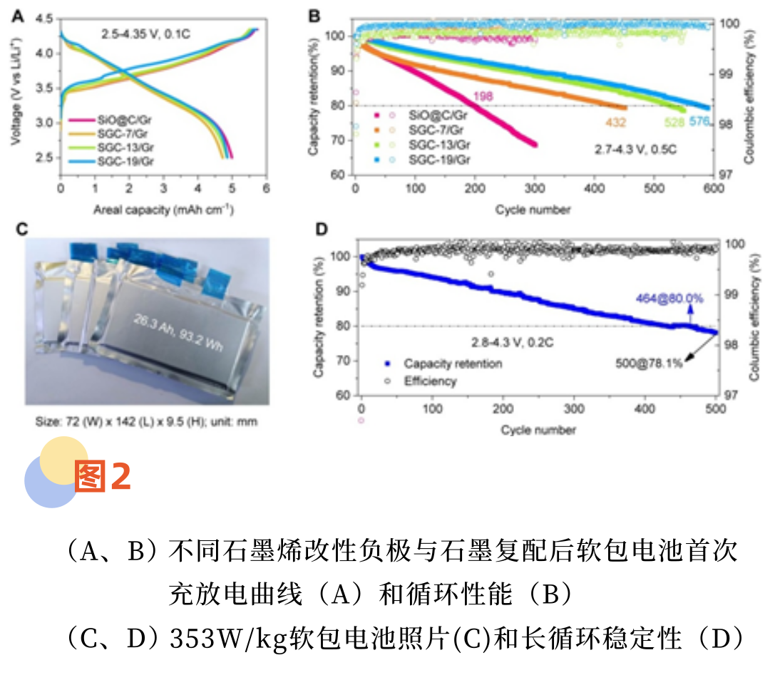 宁波材料所在石墨烯复合硅碳负极材料及其高能量密度锂离子电池方面取得进展