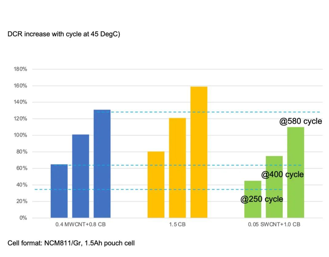 TUBALL单壁碳纳米管在锂电池中降低阻抗的作用
