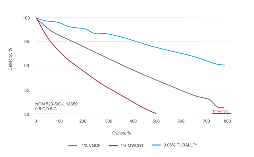 TUBALL单壁碳纳米管在锂电池中降低阻抗的作用