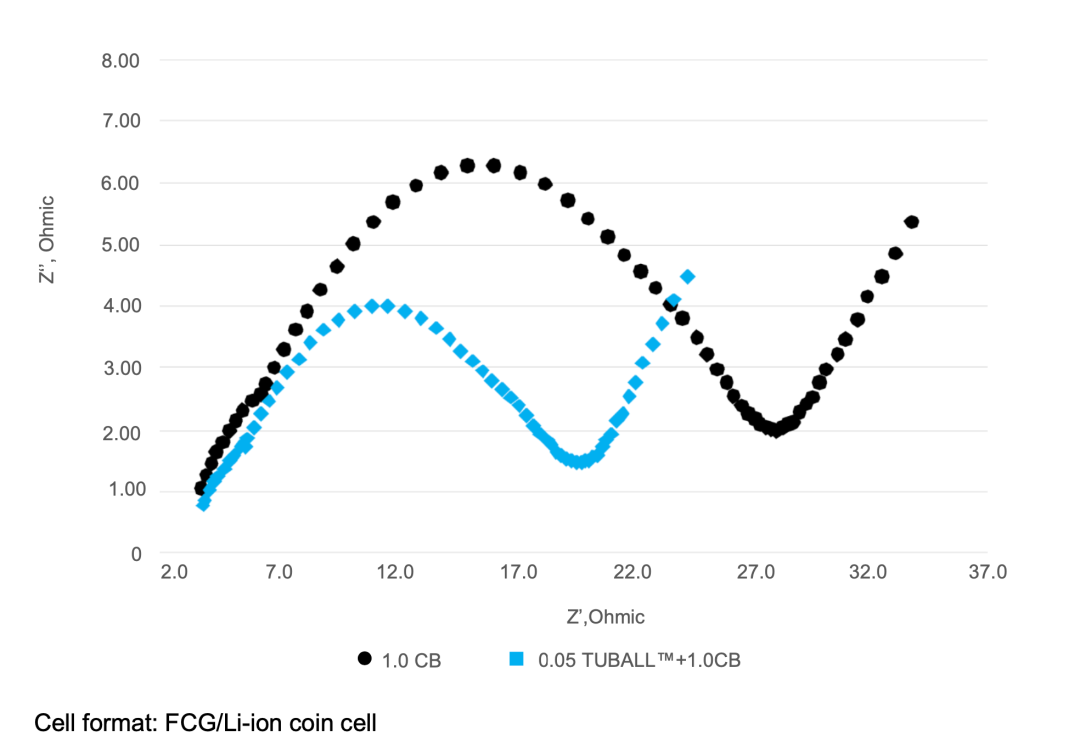 TUBALL单壁碳纳米管在锂电池中降低阻抗的作用