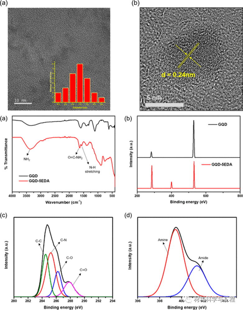 《ACS AMI》：乙二胺功能化增强石墨烯量子点的碱性析氢反应！