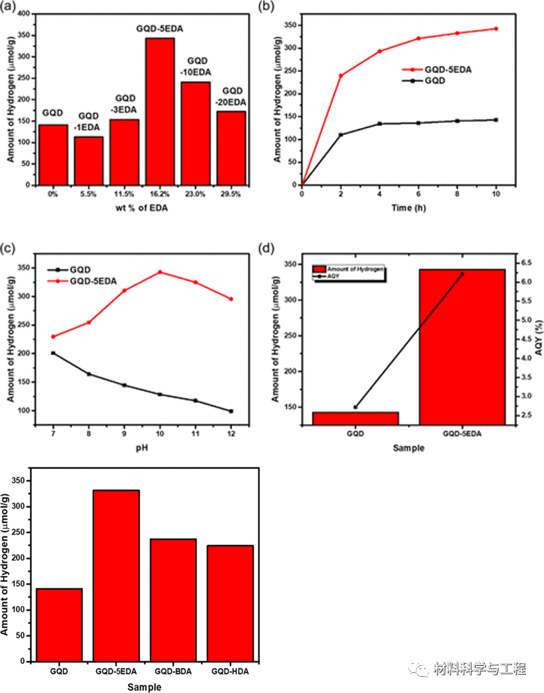 《ACS AMI》：乙二胺功能化增强石墨烯量子点的碱性析氢反应！