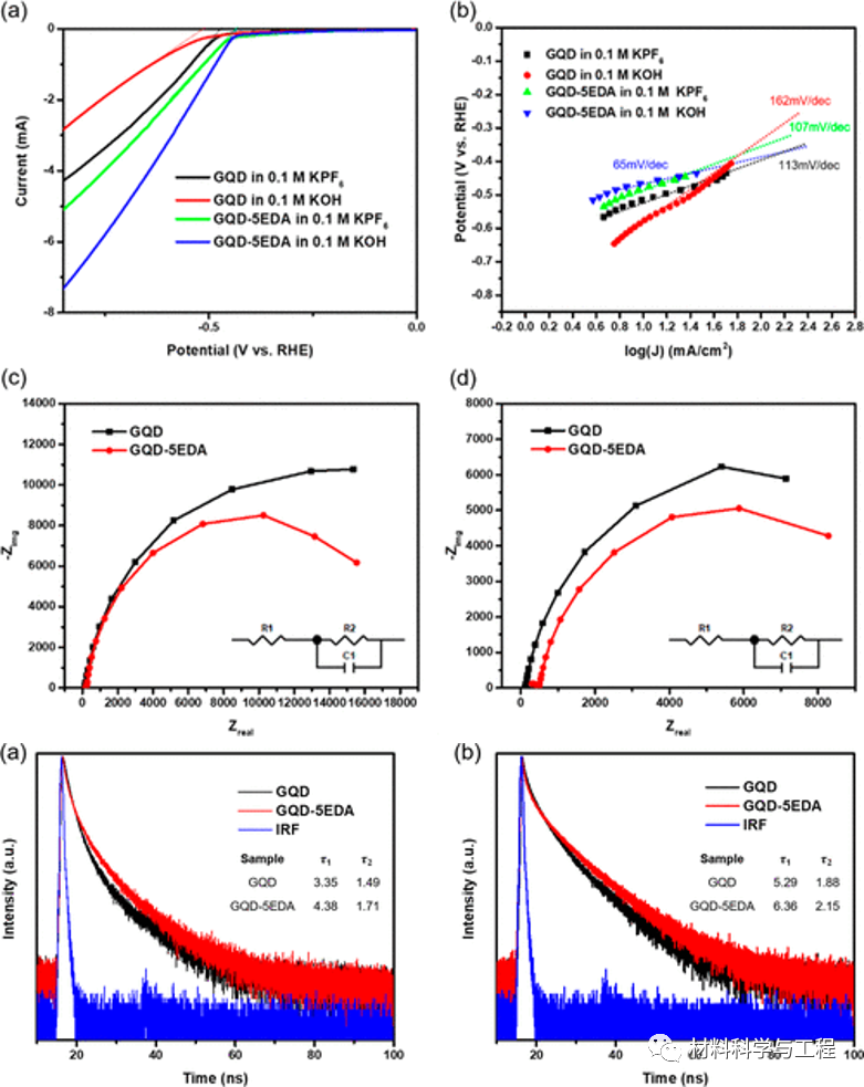 《ACS AMI》：乙二胺功能化增强石墨烯量子点的碱性析氢反应！