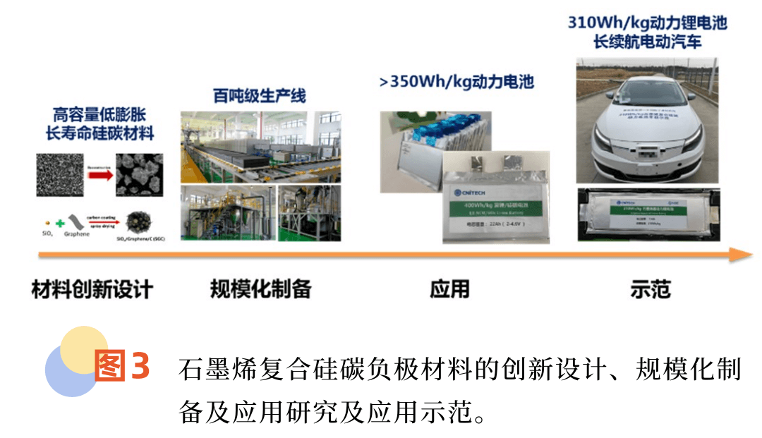 宁波材料所在石墨烯复合硅碳负极材料及其高能量密度锂离子电池方面取得进展